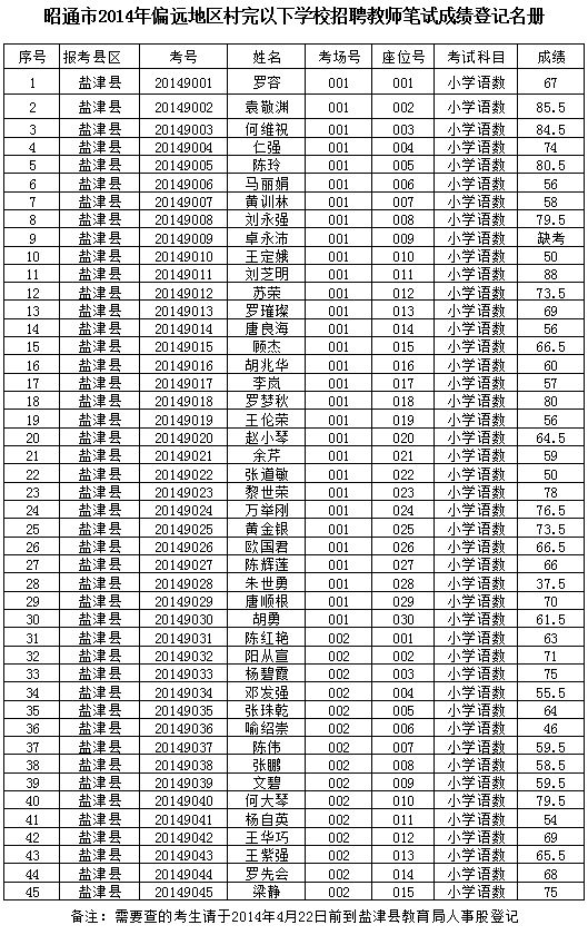 昭通市鹽津縣2014年偏遠(yuǎn)地區(qū)村完以下學(xué)校招聘教師筆試成績