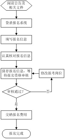 2014年保山事業(yè)單位公開(kāi)招聘報(bào)名基本流程