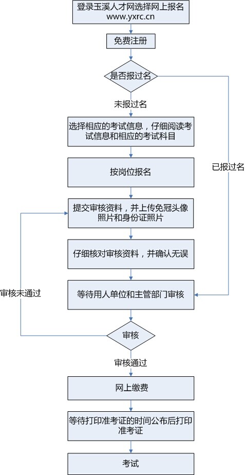 2014年玉溪市事業(yè)單位公開招聘報(bào)名基本流程