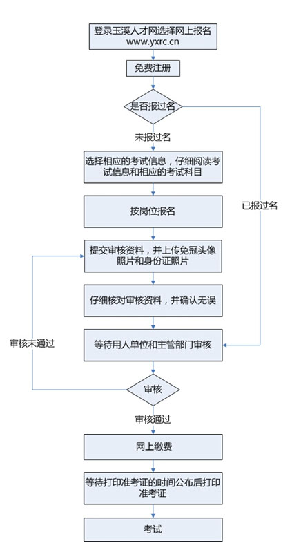 2015年玉溪市事業(yè)單位公開招聘工作人員報(bào)名流程