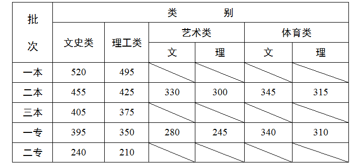 云南省2013年普通高校招生錄取最低控制分數(shù)線