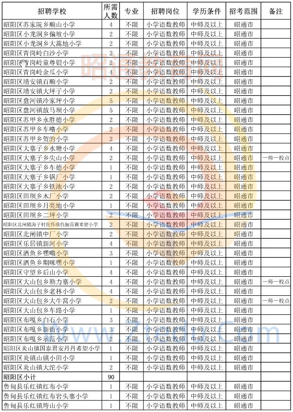 昭通市2015年偏遠(yuǎn)貧困地區(qū)村完小以下學(xué)校教師招聘崗位設(shè)置表1