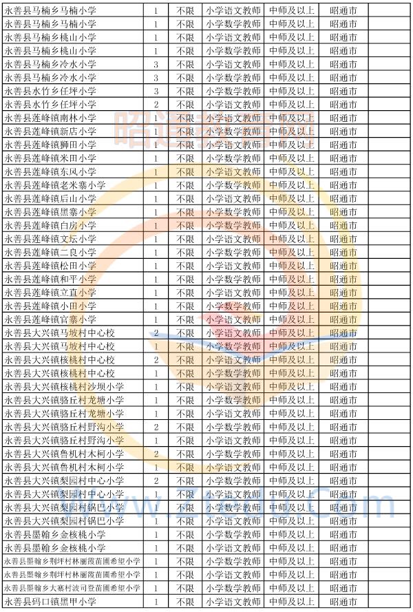 昭通市2015年偏遠(yuǎn)貧困地區(qū)村完小以下學(xué)校教師招聘崗位設(shè)置表5