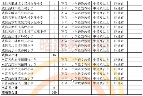 昭通市2015年偏遠(yuǎn)貧困地區(qū)村完小以下學(xué)校教師招聘崗位設(shè)置表10