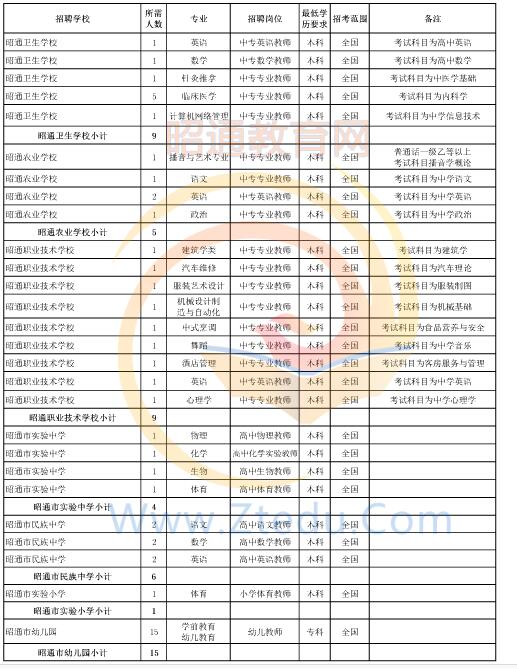 昭通市2016年中專、中小學(xué)、幼兒園招聘教師崗位設(shè)置表