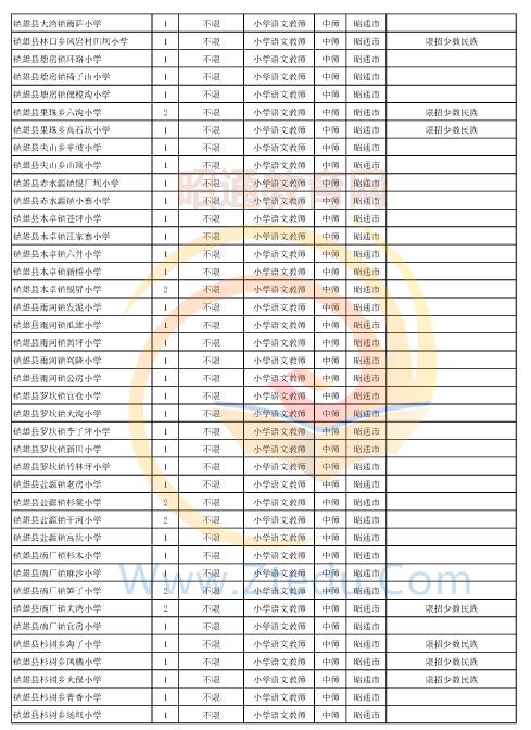 昭通市2016年中專、中小學(xué)、幼兒園招聘教師崗位設(shè)置表