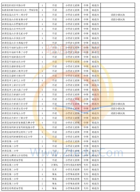 昭通市2016年中專、中小學(xué)、幼兒園招聘教師崗位設(shè)置表