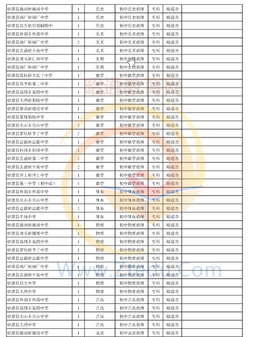 昭通市2016年中專、中小學(xué)、幼兒園招聘教師崗位設(shè)置表