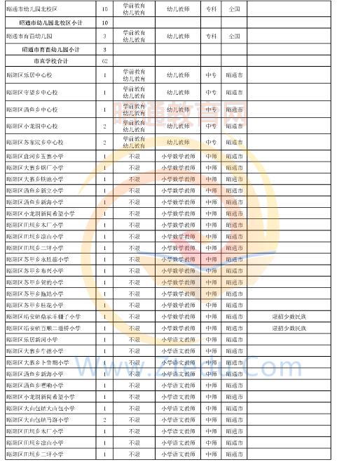 昭通市2016年中專、中小學(xué)、幼兒園招聘教師崗位設(shè)置表