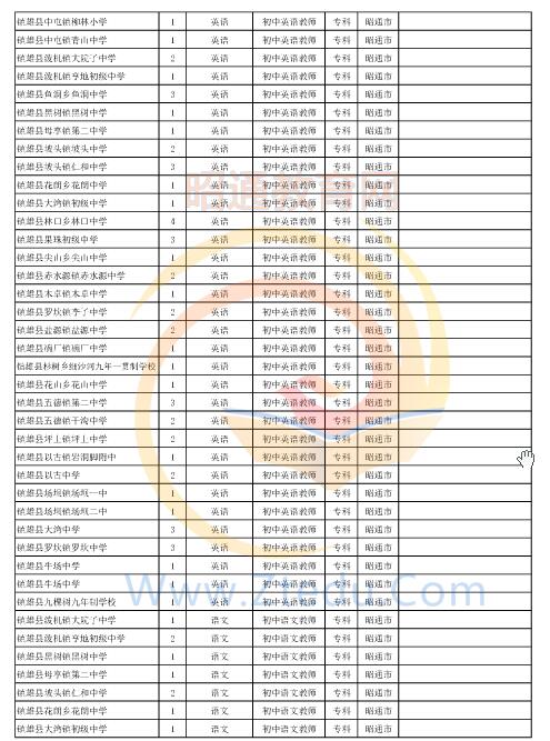 昭通市2016年中專、中小學(xué)、幼兒園招聘教師崗位設(shè)置表