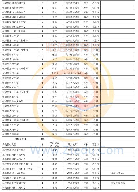 昭通市2016年中專、中小學(xué)、幼兒園招聘教師崗位設(shè)置表