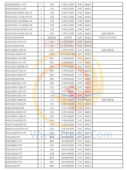 昭通市2016年中專、中小學(xué)、幼兒園招聘教師崗位設(shè)置表