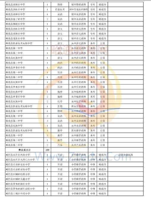 昭通市2016年中專、中小學(xué)、幼兒園招聘教師崗位設(shè)置表