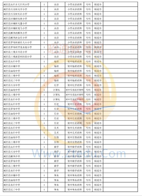 昭通市2016年中專、中小學(xué)、幼兒園招聘教師崗位設(shè)置表