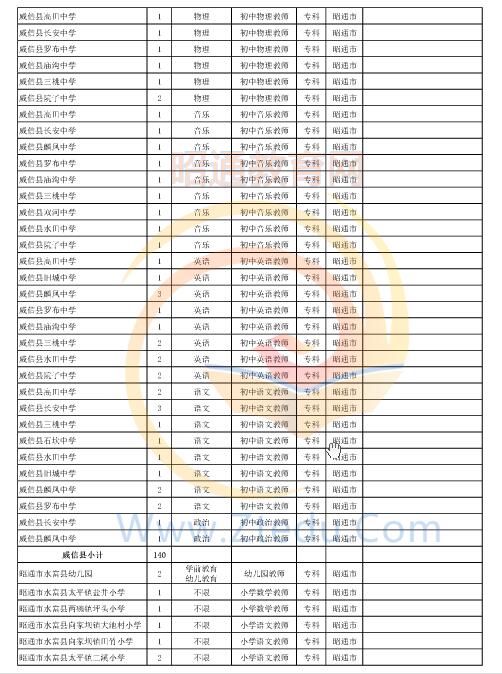 昭通市2016年中專、中小學(xué)、幼兒園招聘教師崗位設(shè)置表