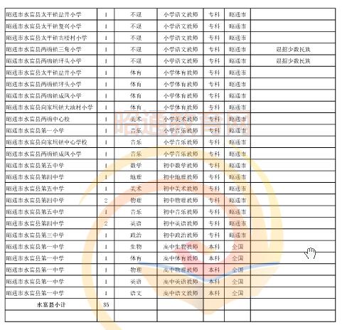 昭通市2016年中專、中小學(xué)、幼兒園招聘教師崗位設(shè)置表