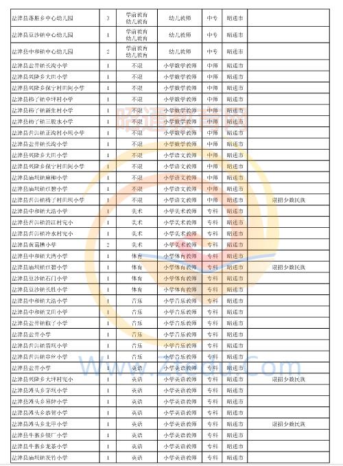 昭通市2016年中專、中小學(xué)、幼兒園招聘教師崗位設(shè)置表