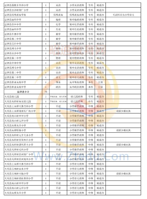 昭通市2016年中專、中小學(xué)、幼兒園招聘教師崗位設(shè)置表