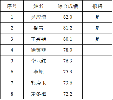 昆鋼醫(yī)院招聘成績(jī)表