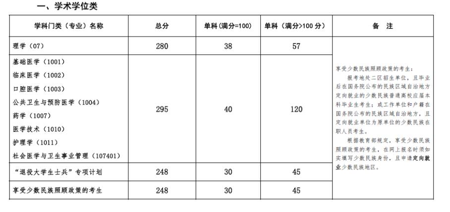 復試分數(shù)線