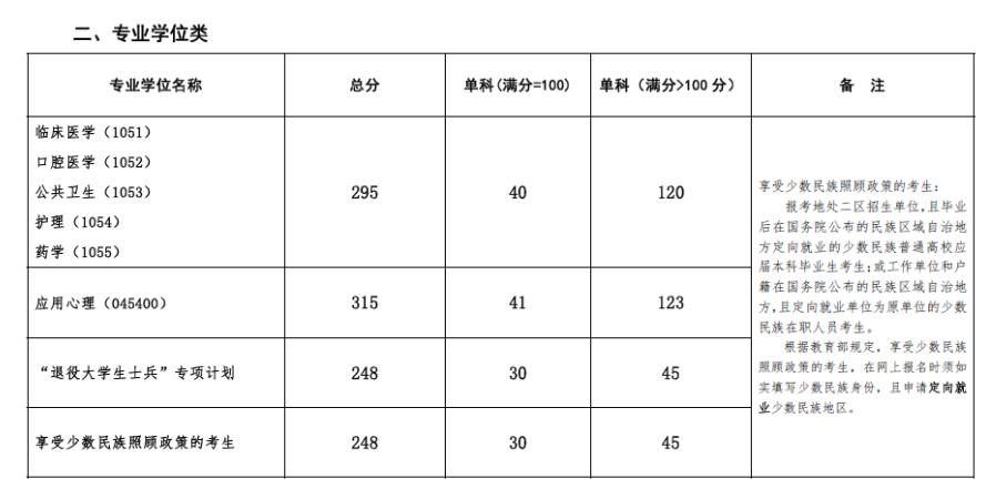 復試分數(shù)線