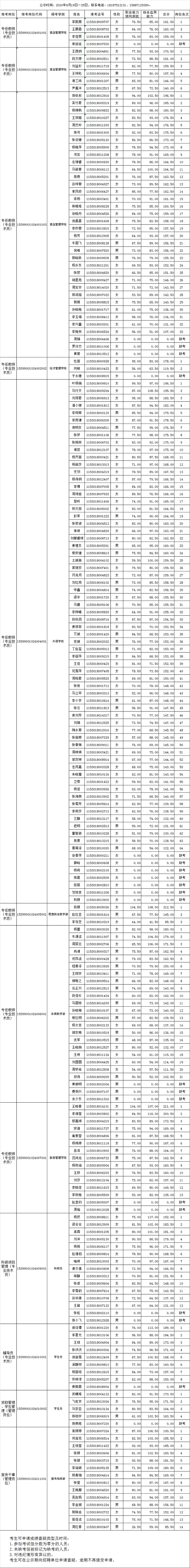 云南旅游職業(yè)學(xué)院2020年公開招聘筆試成績(jī)公示.jpg