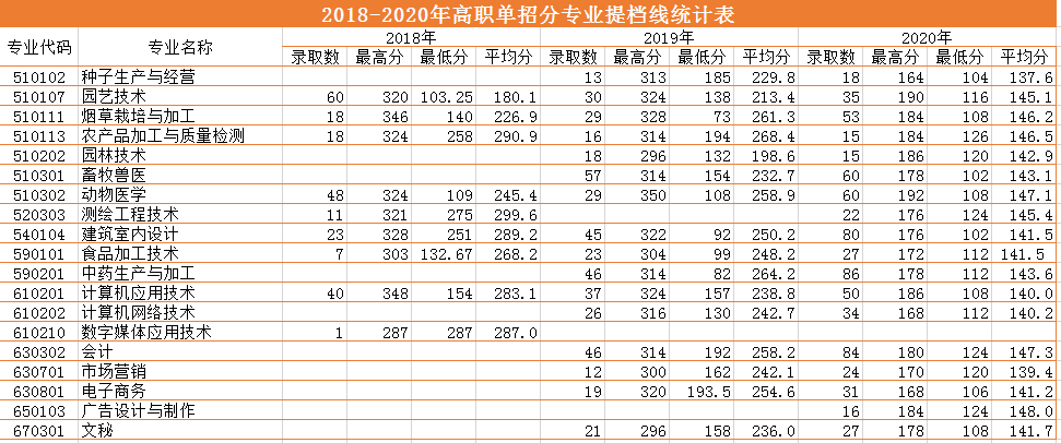 2018-2020三年制?？疲ǜ呗殕握校┨釞n線.png