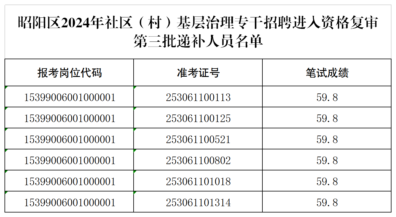 昭陽區(qū)2024年社區(qū)（村）基層治理專干招聘進入資格復(fù)審第三批遞補人員名單.png